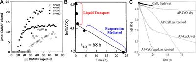 Designing Oxide Aerogels With Enhanced Sorptive and Degradative Activity for Acute Chemical Threats